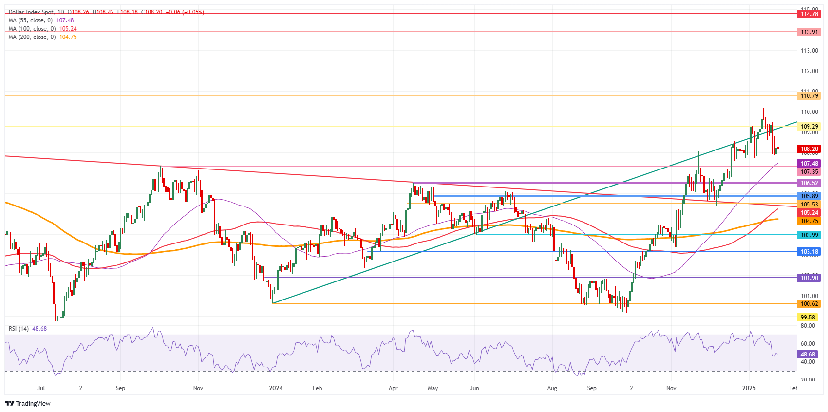 US Dollar Index: Daily Chart